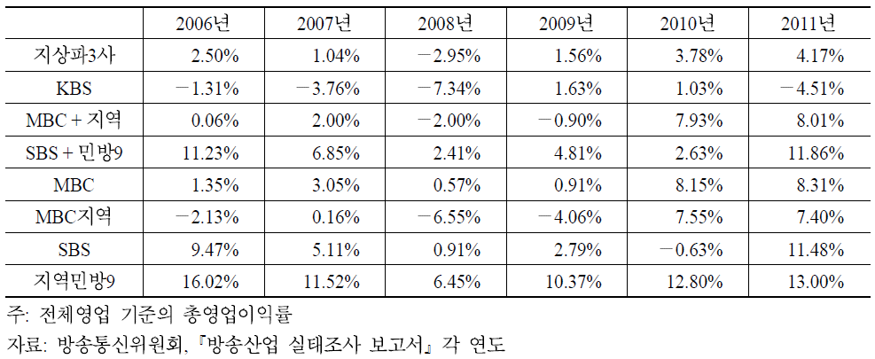 지상파3사(관계사 포함)의 영업이익률 추이(2006∼2011)