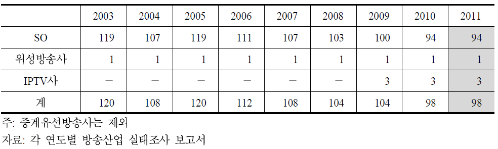 유료방송사업자 수 추이(2003∼2011)