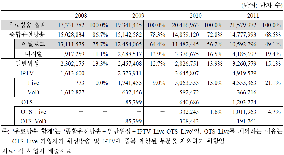 유료방송 가입자수 추이(2008∼2011)