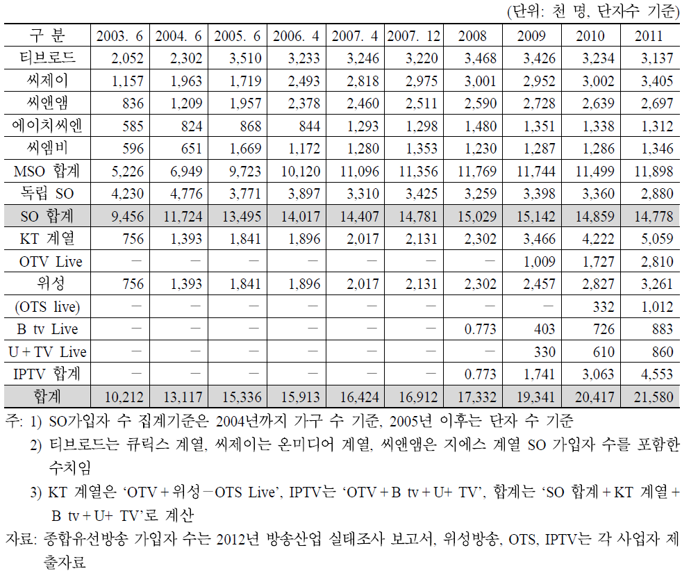 주요 유료방송사별 가입자수 추이(2003∼2011)