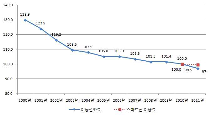 이동전화서비스 요금지수 추이(2010년=100)