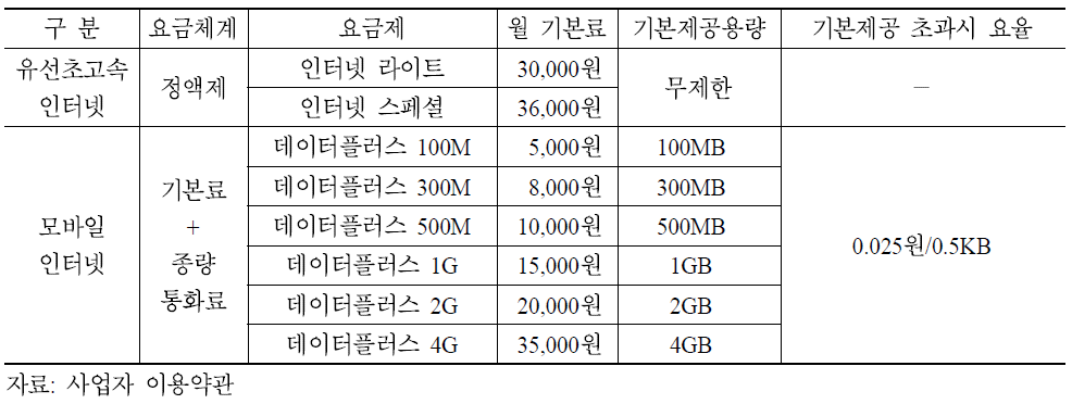 KT의 유선 및 모바일인터넷 요금구조(2012년 8월 기준)
