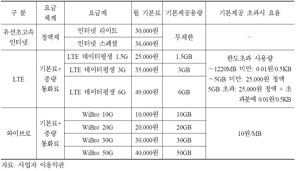 KT의 유선, LTE 패드 및 모뎀용, 와이브로 요금구조(2012년 8월 기준)