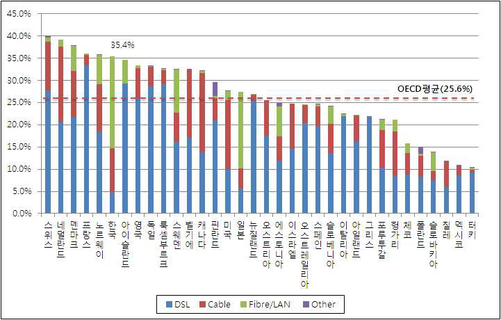 OECD회원국의 인구 100명당 초고속인터넷 보급률(2011년 12월 기준)