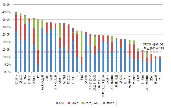 OECD 국가 인구100명당 기술별 가입자 점유율 국제비교