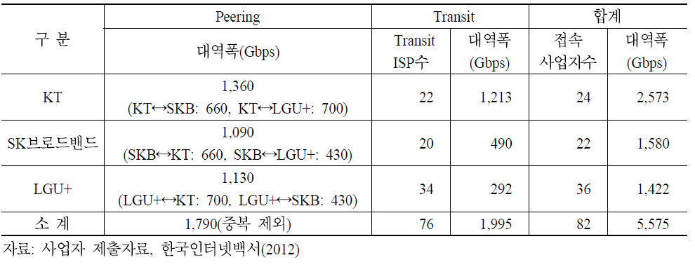 3대 IBP의 Peering 및 Transit 제공 현황(’11년 말 기준)