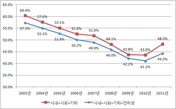 KT의 인터넷 시장 포함 여부에 따른 국내시장 점유율