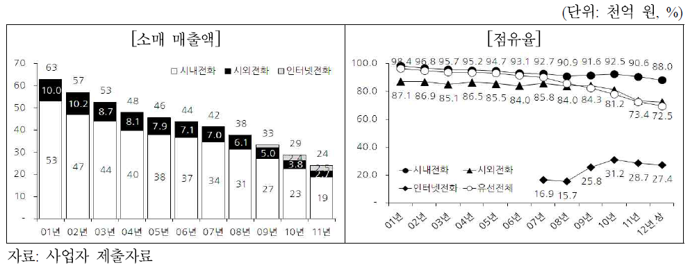 KT의 유선전화 소매 매출액 및 점유율 추이