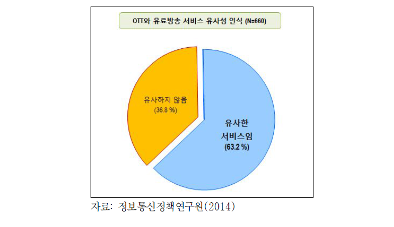 OTT 서비스와 유료방송 서비스 유사성 인식(2014년)