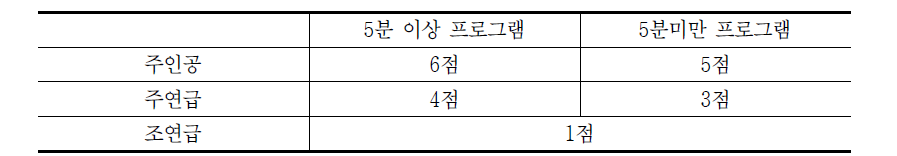 가중치 부여 방법