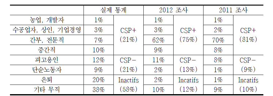 사회경제적 구분에 따른 다양성