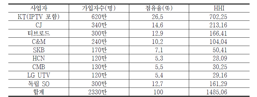 유료 플랫폼의 가입자 점유율－공급 측면의 다양성