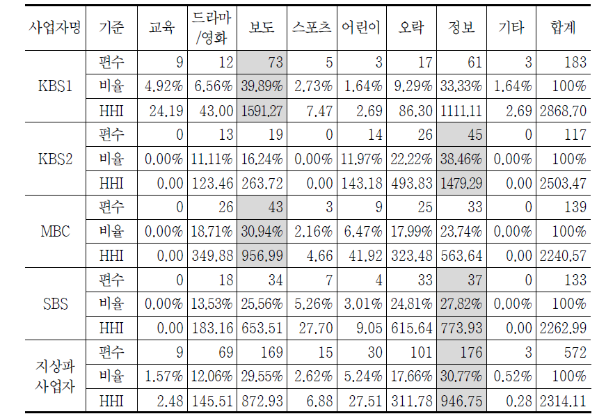 지상파 사업자 장르/포맷*－프로그램 편수