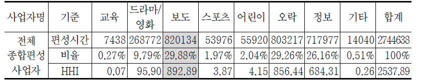 전체 종합편성 사업자 장르/포맷*－편성시간