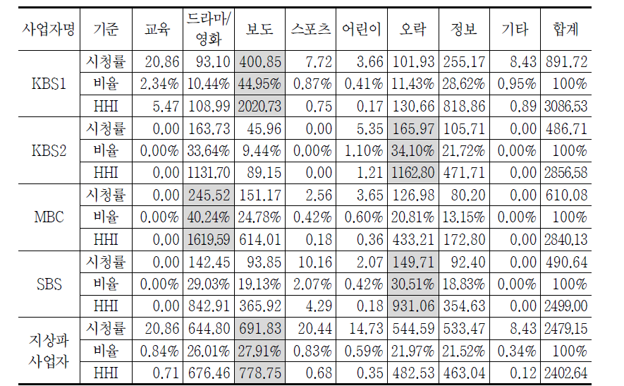 지상파 사업자 장르/포맷*－시청률**