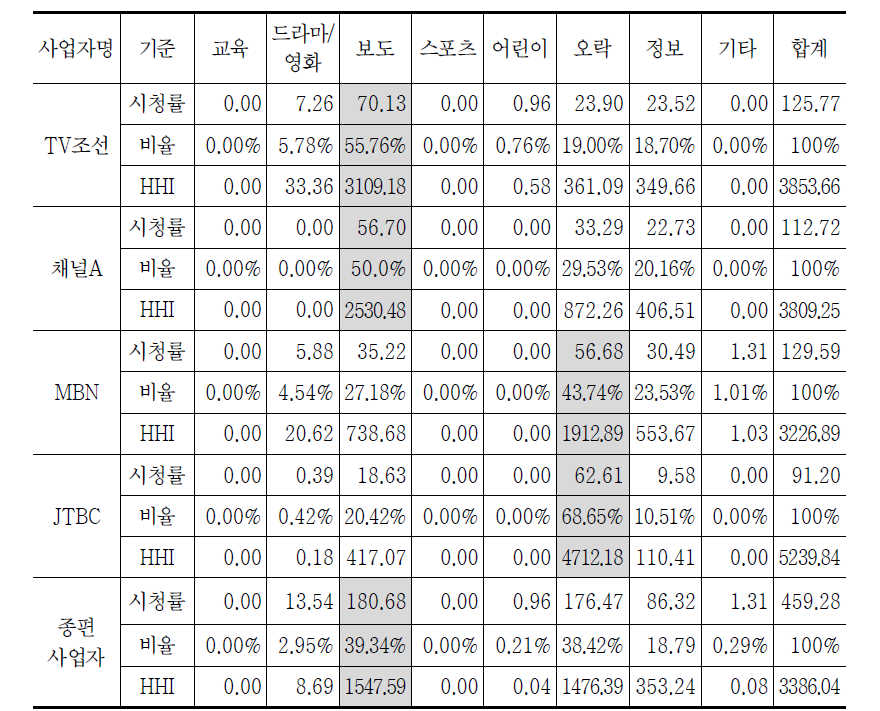 종편 사업자 장르/포맷－시청률*