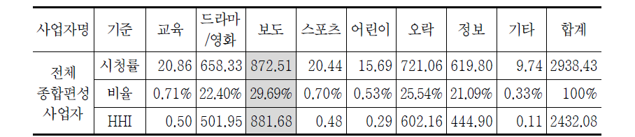 지상파/종편PP 전체 사업자 장르/포맷－시청률