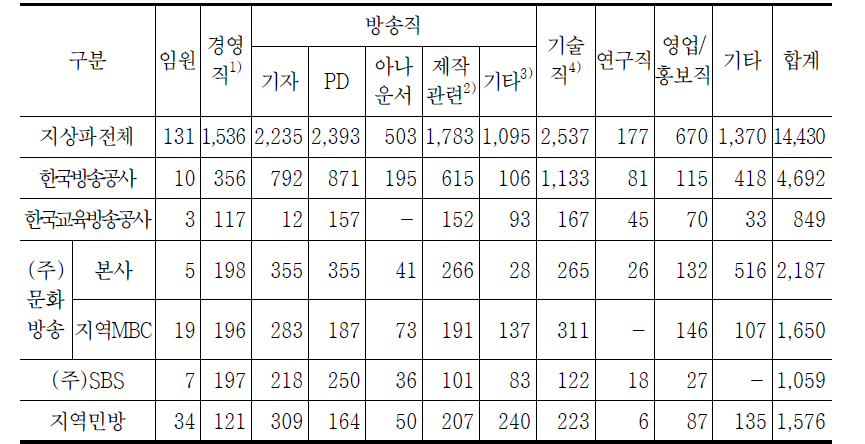 지역방송사업자 종사자 세부 현황