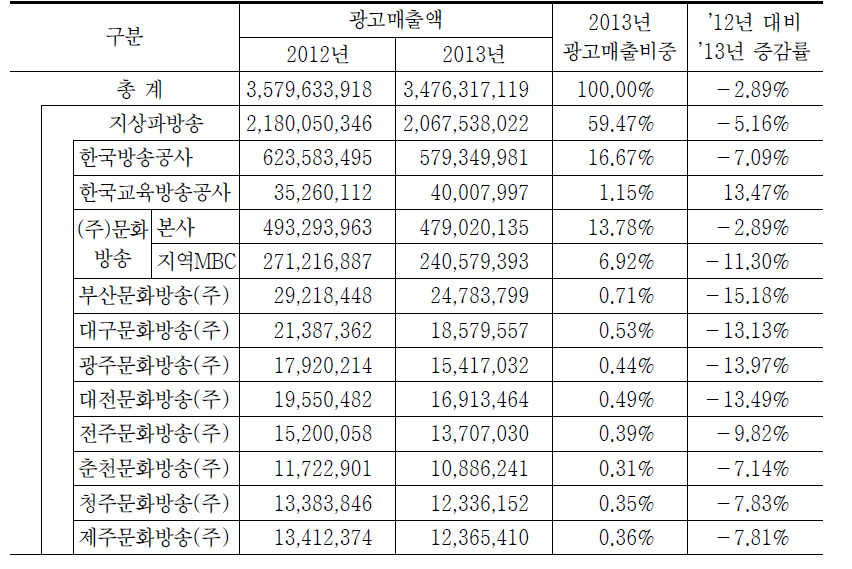 방송사업자 광고 매출 현황