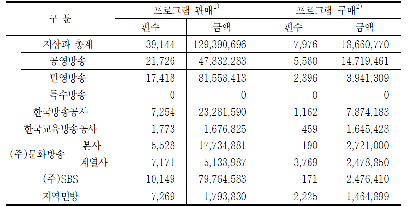 지역방송사 프로그램 국내판매와 국내구매 현황