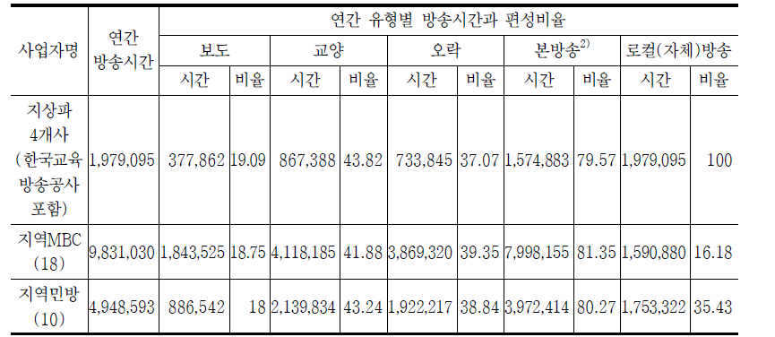 연간 유형별 방송시간 편성 세부 현황