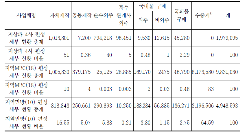 지역방송의 프로그램 제작원별 편성 세부 현황