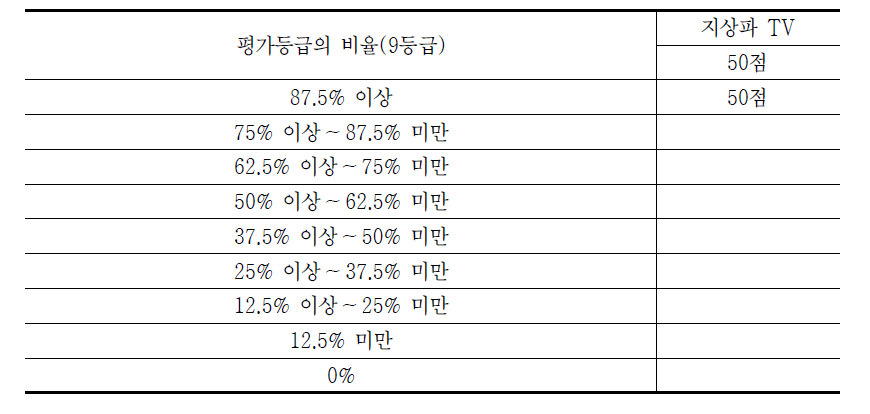 프로그램 관련 수상실적 종합평가 배점방식