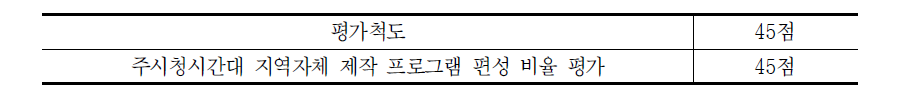 주시청 시간대 지역 자체 제작 프로그램 편성비율 평가 배점방식