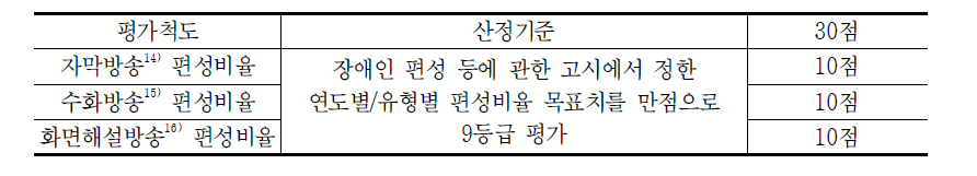 장애인 시청지원 프로그램 편성 평가 배점방식