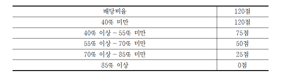 영업이익 대비 배당 비율 평가 배점방식