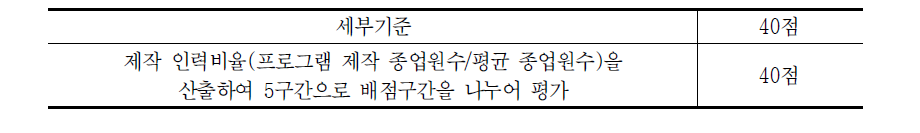 제작 인력 비율 평가 배점방식