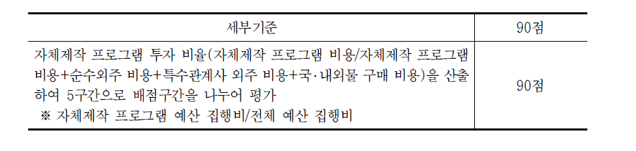 자체제작 프로그램 투자 평가 배점방식