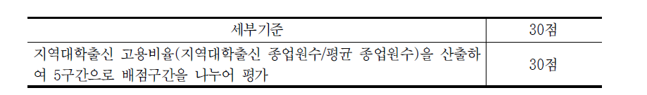 지역 대학 출신 고용 평가 배점방식