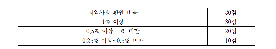 지역사회 및 지역문화 발전 기여 등 평가 배점방식