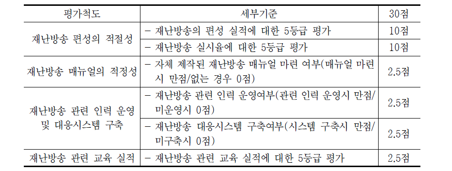 구성원 재교육 활성화 평가 배점방식