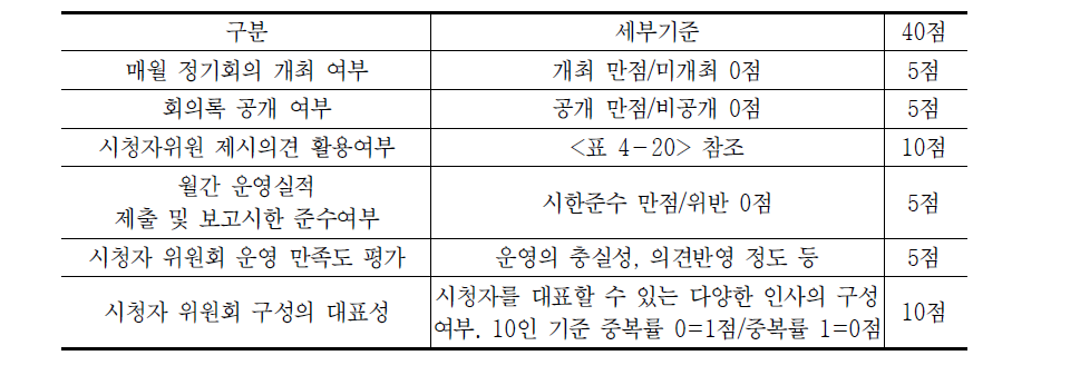 시청자위원회 구성 및 활용의 적정성 평가 배점방식