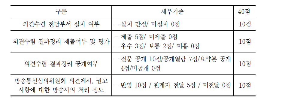 시청자 의견 수렴의 적절성 평가 배점방식