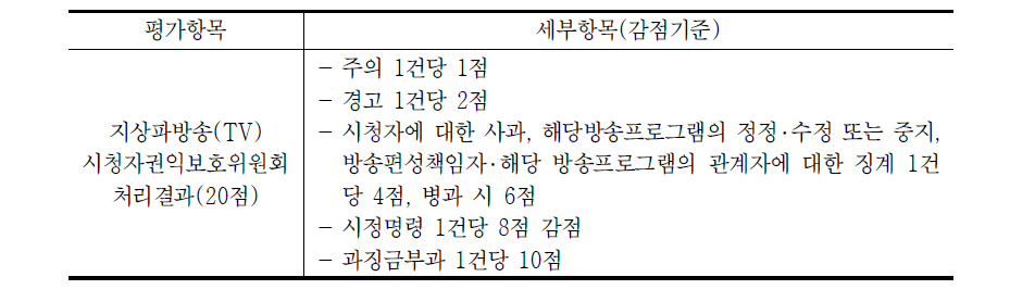 ‘시청자권익보호위원회 처리결과’ 매체별 평가기준과 점수산정 기준