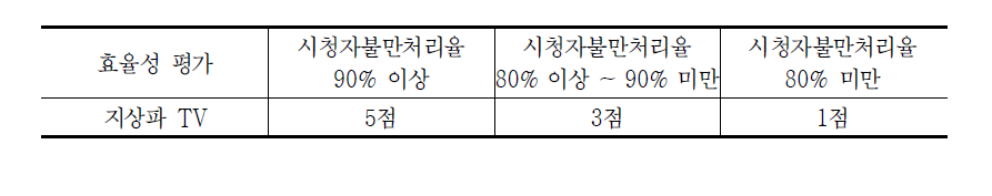 방송사에 접수된 시청자불만처리율에 따른 배점방식