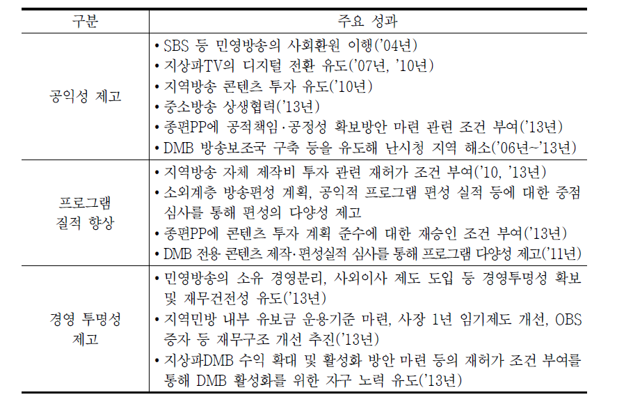 재허가․재승인 제도의 주요 성과