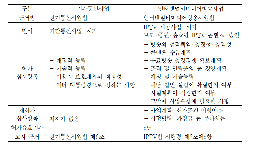 기간통신사업․인터넷멀티미디어방송사업 면허체계 비교