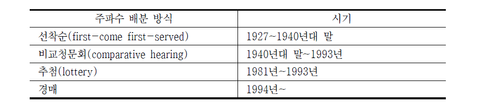 미국 시기별 주파수 배분 방식