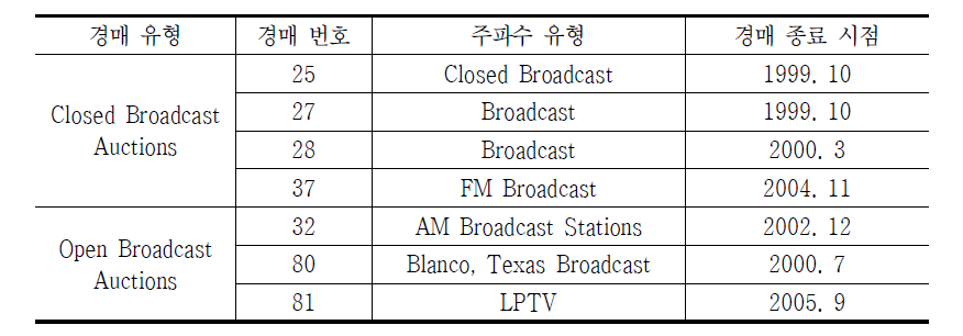 미국 방송 주파수 경매 사례