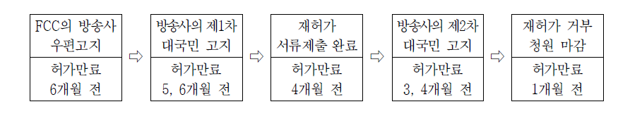 미국의 지상파 재허가 절차