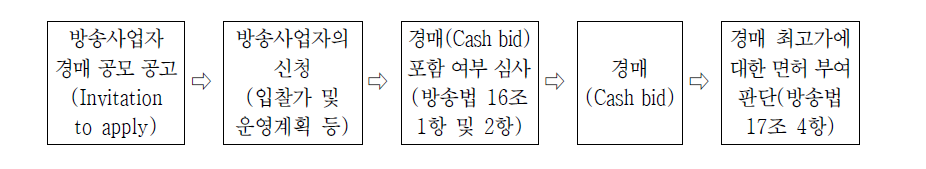 영국 지상파방송 허가 절차