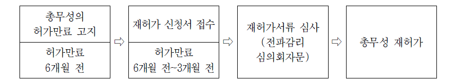 일본 지상파방송 재허가 절차