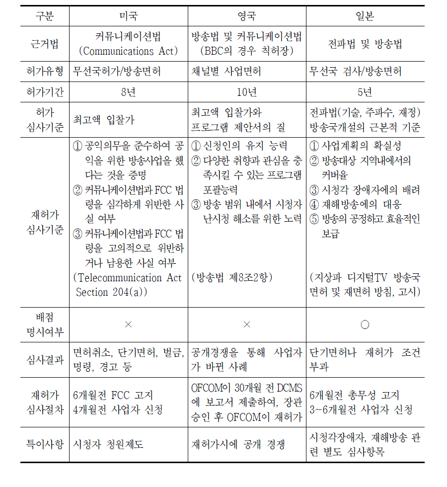 해외 주요국의(재)허가 제도 비교