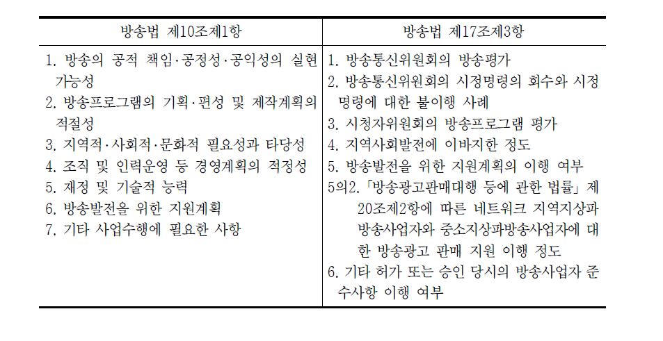 방송사업자(재)허가․승인 심사기준