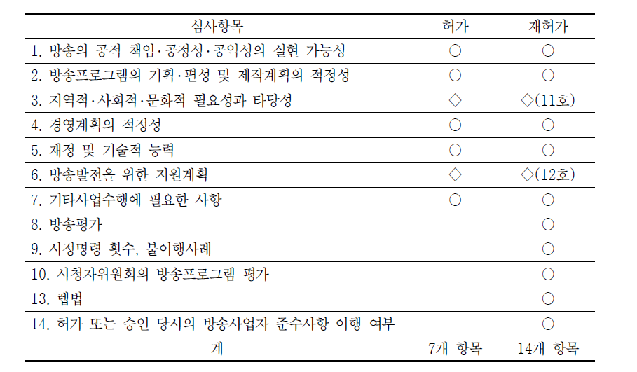 심사항목의 운용