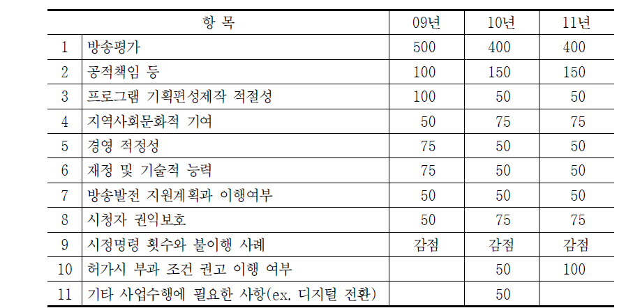 지상파방송 재허가 심사항목 및 배점 변동 추이